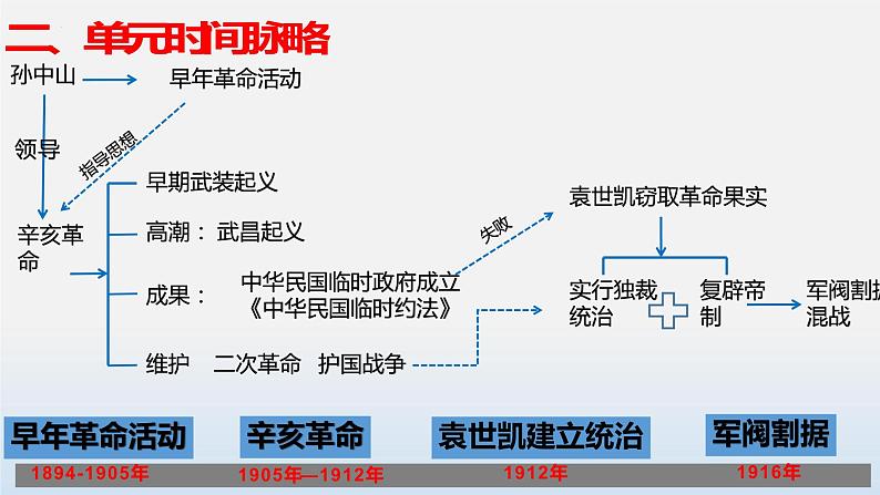 专题03 资产阶级民主革命与中华民国的建立-中考历史第一轮复习夯实基础靶向示范课件（部编版）05