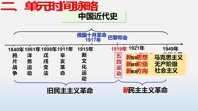 专题04 新民主主义革命的开始-中考历史第一轮复习夯实基础靶向示范课件（部编版）05