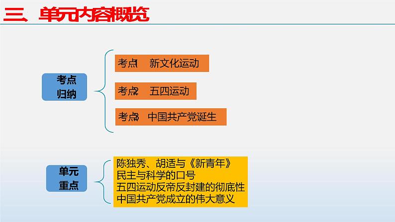 专题04 新民主主义革命的开始-中考历史第一轮复习夯实基础靶向示范课件（部编版）06