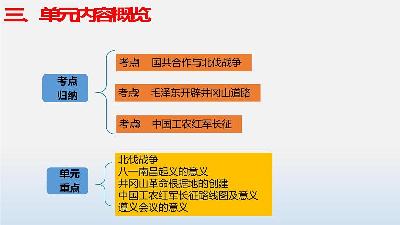 专题05 从国共合作到国共对立-中考历史第一轮复习夯实基础靶向示范课件（部编版）06