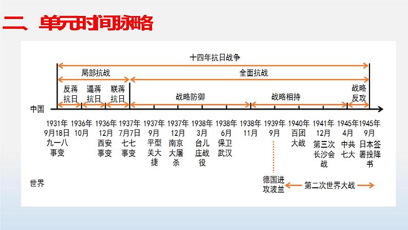 专题06 中华民族的抗日战争-中考历史第一轮复习夯实基础靶向示范课件（部编版）05