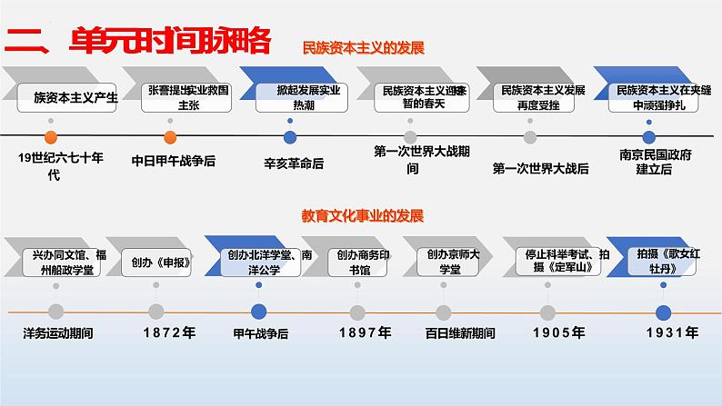 专题08 近代经济、社会生活与教育文化事业的发展-中考历史第一轮复习夯实基础靶向示范课件（部编版）05