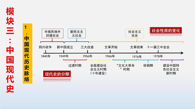 专题01 中华人民共和国成立和巩固-中考历史第一轮复习夯实基础靶向示范课件（部编版）01