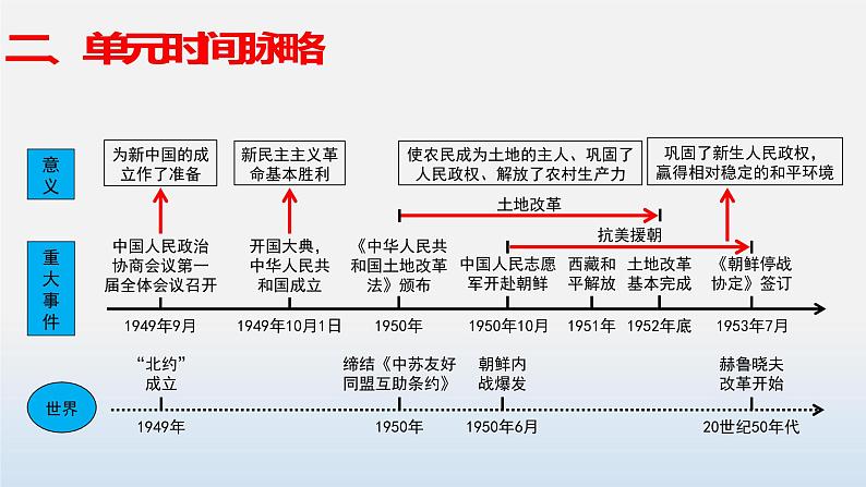 专题01 中华人民共和国成立和巩固-中考历史第一轮复习夯实基础靶向示范课件（部编版）07