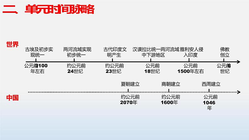 专题01  古代亚非文明-中考历史第一轮复习夯实基础靶向示范课件（部编版）第8页