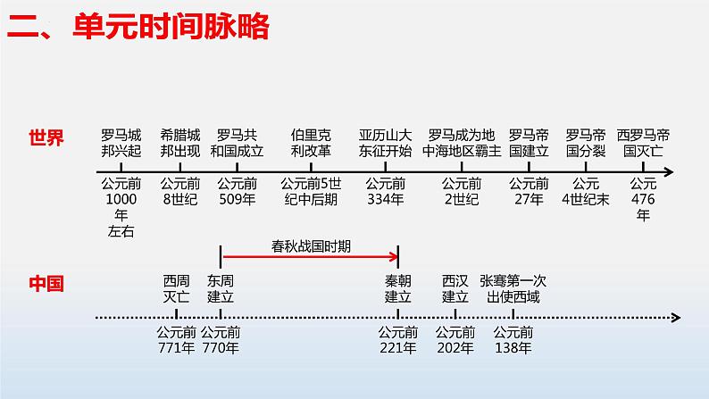 专题02 古代欧洲文明-中考历史第一轮复习夯实基础靶向示范课件（部编版）05