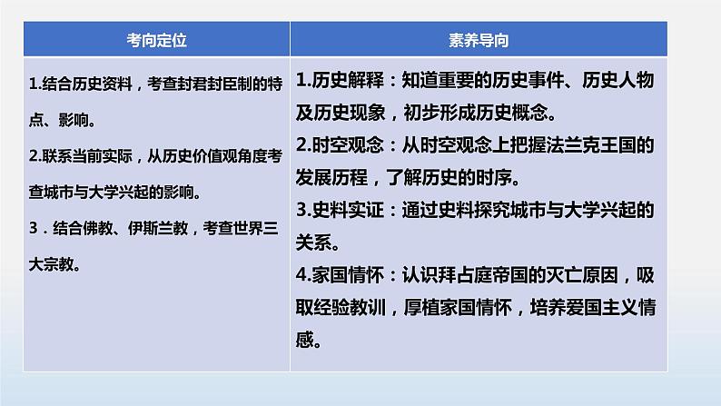 专题03 封建时代的欧洲-中考历史第一轮复习夯实基础靶向示范课件（部编版）04