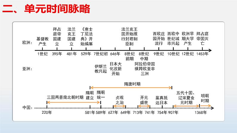 专题03 封建时代的欧洲-中考历史第一轮复习夯实基础靶向示范课件（部编版）05