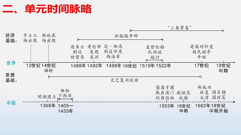 专题01 走向近代-中考历史第一轮复习夯实基础靶向示范课件（部编版）07