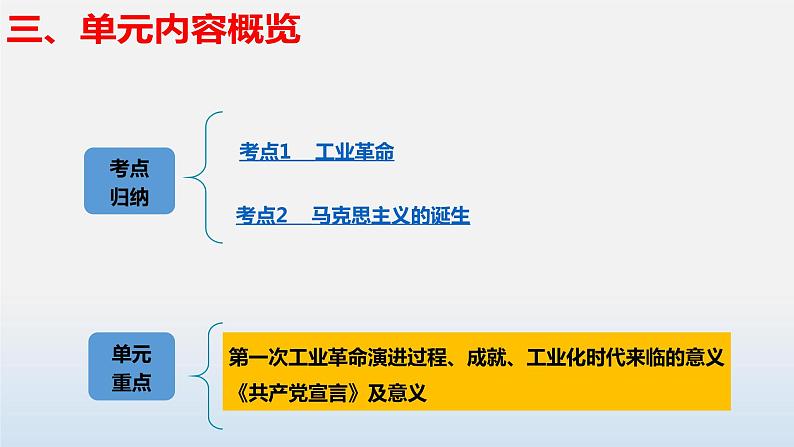 专题03 工业革命和国际共产主义运动的兴起-中考历史第一轮复习夯实基础靶向示范课件（部编版）06