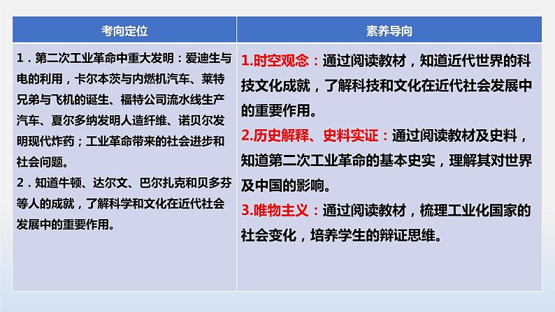 专题05 第二次工业革命和近代科学文化-中考历史第一轮复习夯实基础靶向示范课件（部编版）04