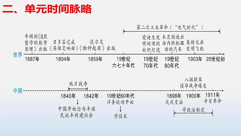 专题05 第二次工业革命和近代科学文化-中考历史第一轮复习夯实基础靶向示范课件（部编版）05