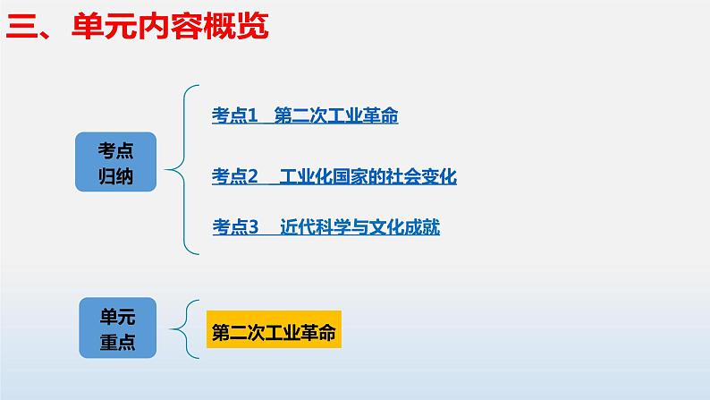 专题05 第二次工业革命和近代科学文化-中考历史第一轮复习夯实基础靶向示范课件（部编版）06