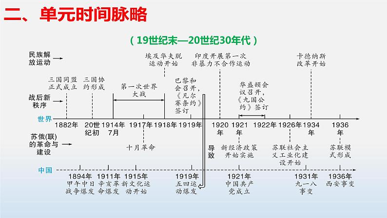 专题01 第一次世界大战和战后初期的世界-中考历史第一轮复习夯实基础靶向示范课件（部编版）07