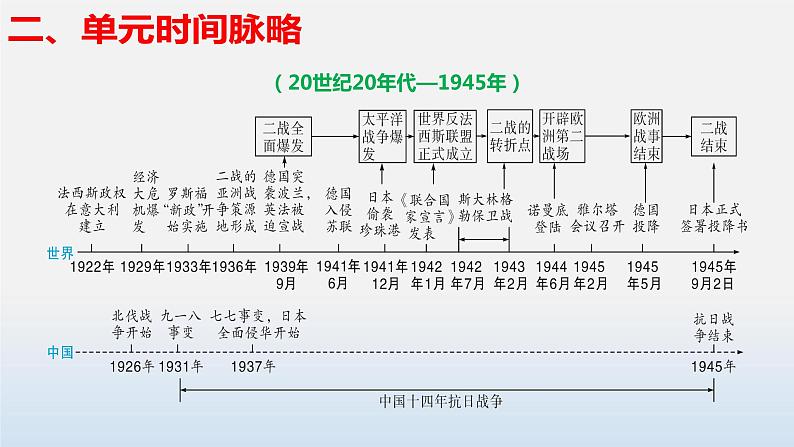 专题02 经济大危机和第二次世界大战-中考历史第一轮复习夯实基础靶向示范课件（部编版）05