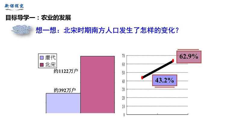 部编版七年级历史下册--第9课　宋代经济的发展（精品课件）第5页