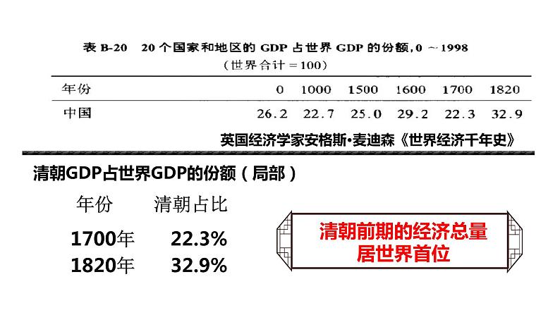 部编版七年级历史下册--第19课    清朝前期社会经济的发展（精品课件）第2页