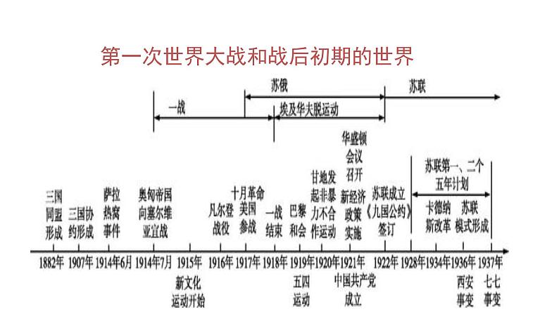 专题01  第一次世界大战和战后初期的世界（课件）05