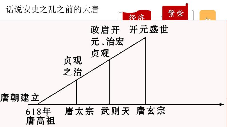 第5课 安史之乱与唐朝衰亡课件第2页