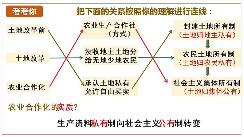 第5课 三大改造课件第8页