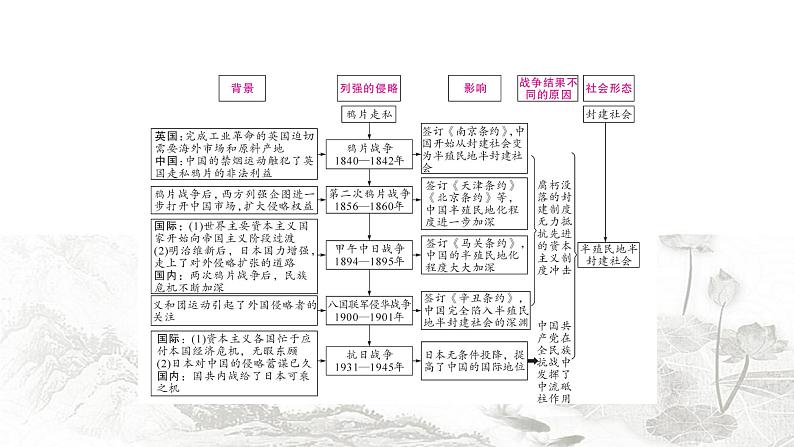 中考历史复习知识专题一侵略与抗争教学课件第4页