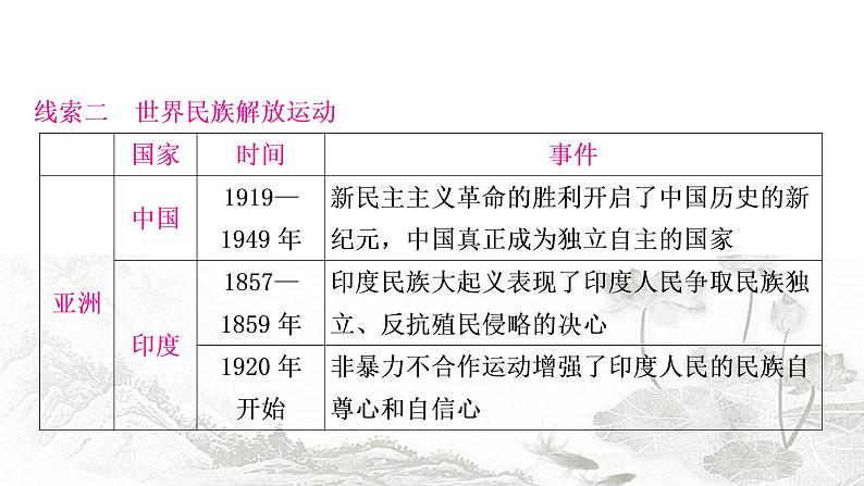 中考历史复习知识专题一侵略与抗争教学课件第8页