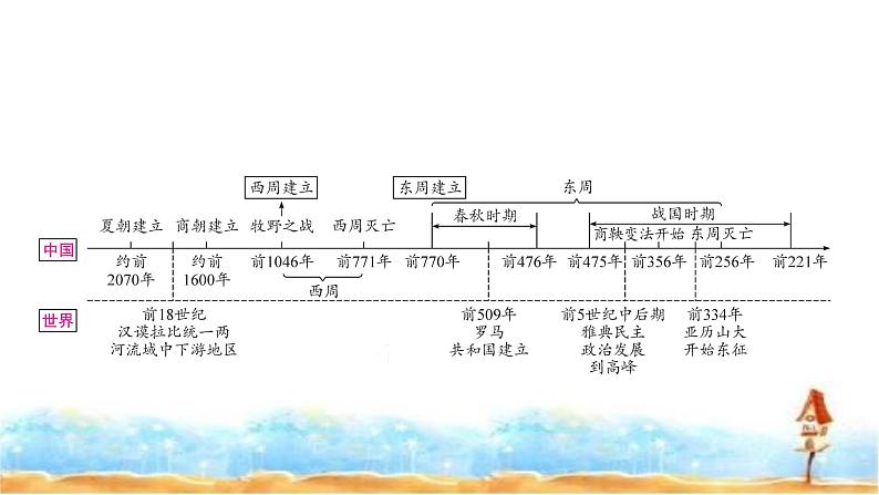 中考历史复习中国古代史第二单元夏商周时期：早期国家与社会变革教学课件02