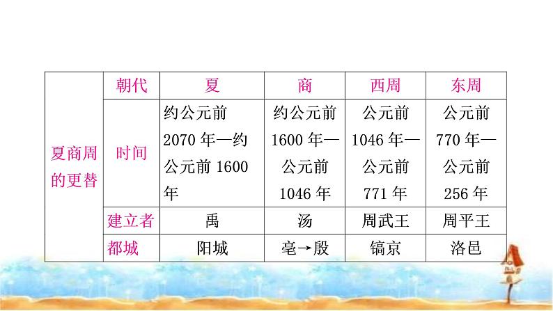 中考历史复习中国古代史第二单元夏商周时期：早期国家与社会变革教学课件05