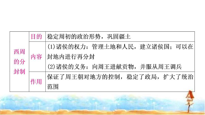 中考历史复习中国古代史第二单元夏商周时期：早期国家与社会变革教学课件06