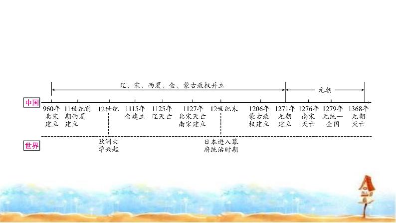 中考历史复习中国古代史第六单元辽宋夏金元时期：民族关系发展和社会变化教学课件02