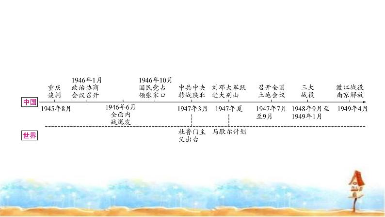 中考历史复习中国近代史第七单元人民解放战争教学课件第2页