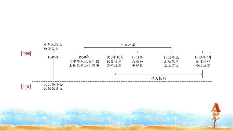 中考历史复习中国现代史第一单元中华人民共和国的成立和巩固教学课件第3页