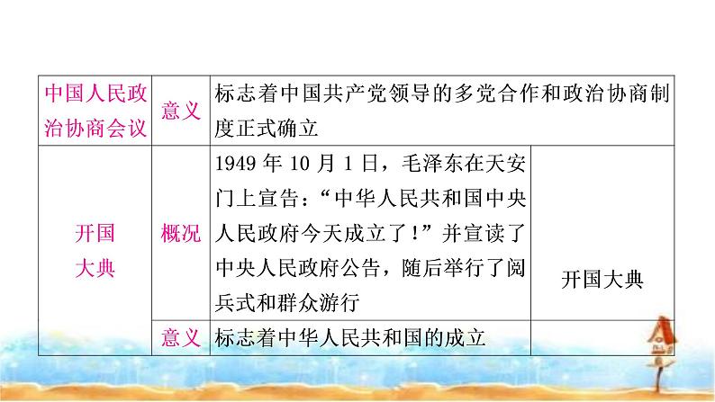 中考历史复习中国现代史第一单元中华人民共和国的成立和巩固教学课件第7页