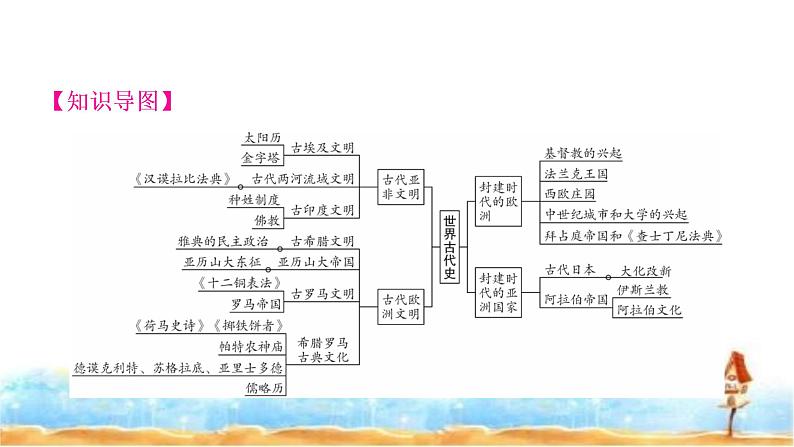 中考历史复习世界古代史第一单元古代亚非文明教学课件02