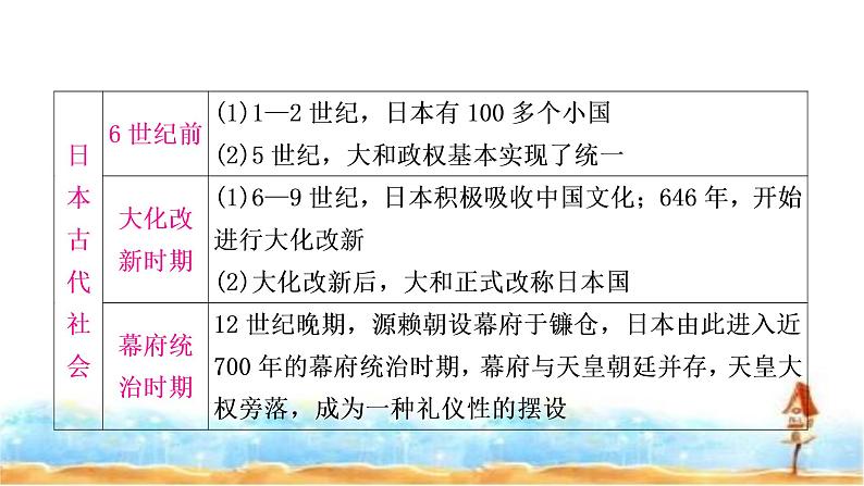 中考历史复习世界古代史第四单元封建时代的亚洲国家教学课件第6页