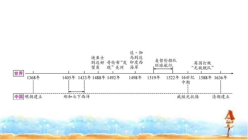 中考历史复习世界近代史第一单元走向近代教学课件03