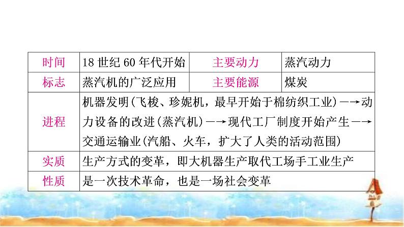 中考历史复习世界近代史第三单元工业革命和国际共产主义运动的兴起教学课件第5页