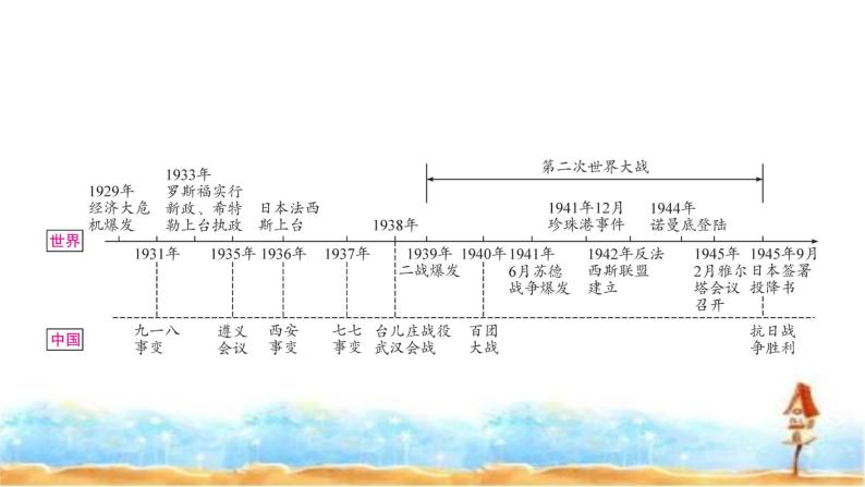 中考历史复习世界现代史第二单元经济大危机和第二次世界大战教学课件02