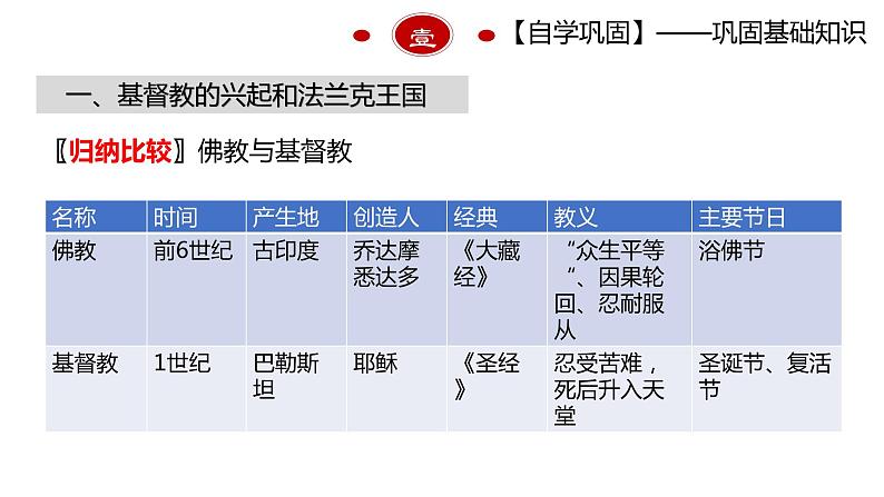 专题03  封建时代的欧洲（课件）第6页