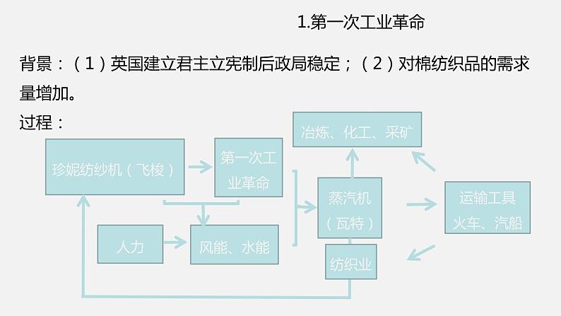 专题03 工业革命和国际共产主义运动的兴起（课件+测试+背诵清单）-中考历史一轮复习学历案+课件+教学设计+测试+背诵清单（部编版）05