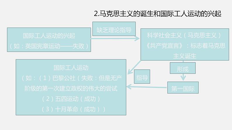 专题03 工业革命和国际共产主义运动的兴起（课件+测试+背诵清单）-中考历史一轮复习学历案+课件+教学设计+测试+背诵清单（部编版）07