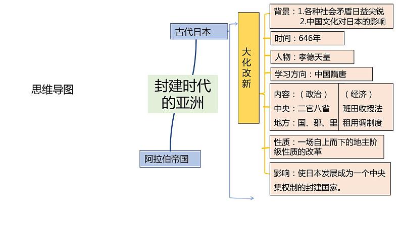 专题04 封建时代的亚洲国家（课件+测试+背诵清单）-中考历史一轮复习学历案+课件+教学设计+测试+背诵清单（部编版）05