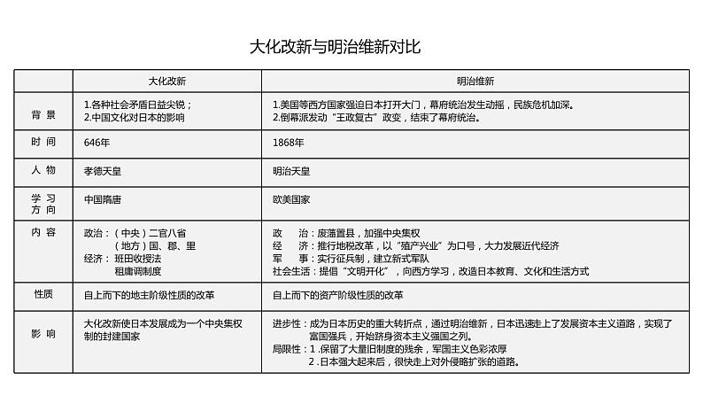 专题04 封建时代的亚洲国家（课件+测试+背诵清单）-中考历史一轮复习学历案+课件+教学设计+测试+背诵清单（部编版）06