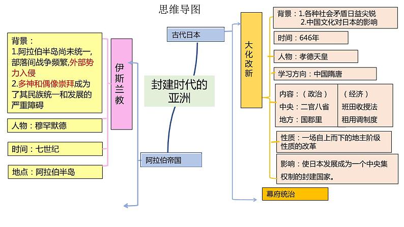 专题04 封建时代的亚洲国家（课件+测试+背诵清单）-中考历史一轮复习学历案+课件+教学设计+测试+背诵清单（部编版）08