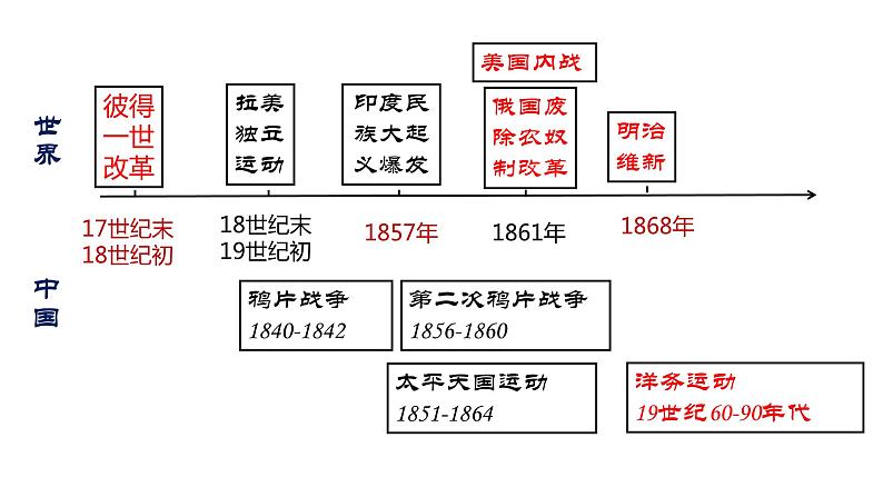 专题04  殖民地人民的反抗与资本主义制度的扩展（课件）第4页