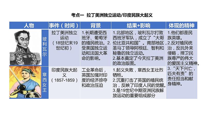 专题04  殖民地人民的反抗与资本主义制度的扩展（课件）第7页