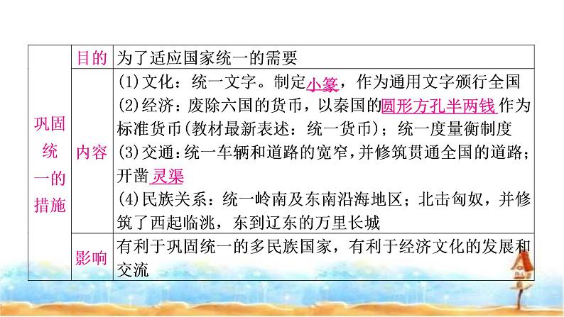 中考历史复习中国古代史第三单元秦汉时期：统一多民族国家的建立和巩固教学课件第6页