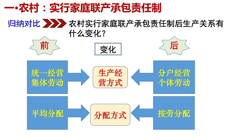 3.8经济体制改革课件08