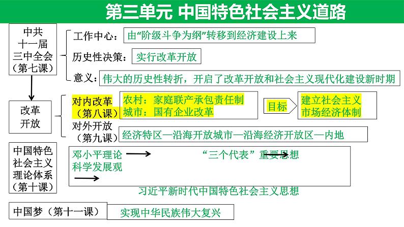 3.8经济体制改革课件01