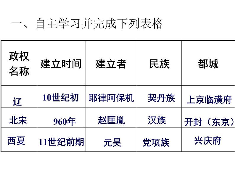 部编版七年级历史下册--第7课 辽、西夏与北宋的并立（课件1）第4页